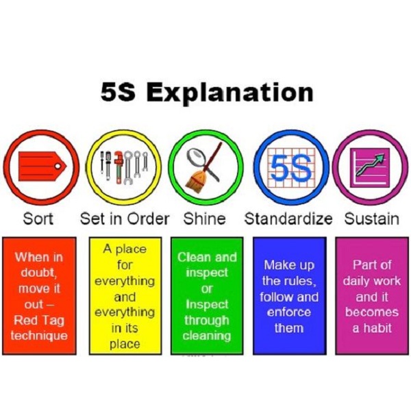 5S Explanation. 